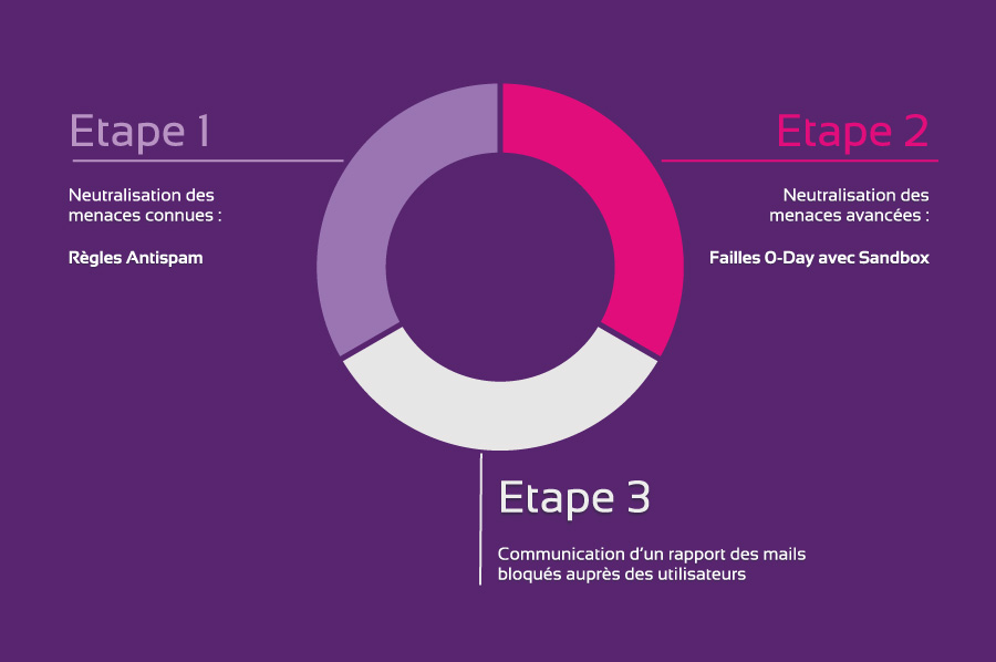 Approche intégrée de la sécurité avec la messagerie Fortimail : règles antispam, failles O-Day avec Sandbox, rapport des emails bloqués
