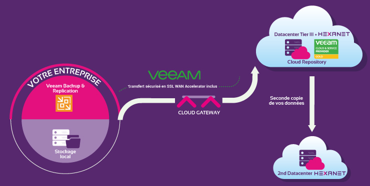 Fonctionnement de la mise en place des sauvegardes Veeam Cloud Connect